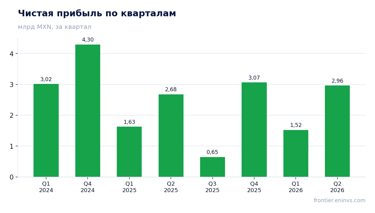 Чистая прибыль по кварталам