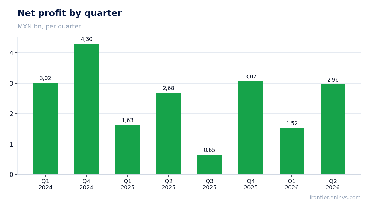 Net profit by quarter