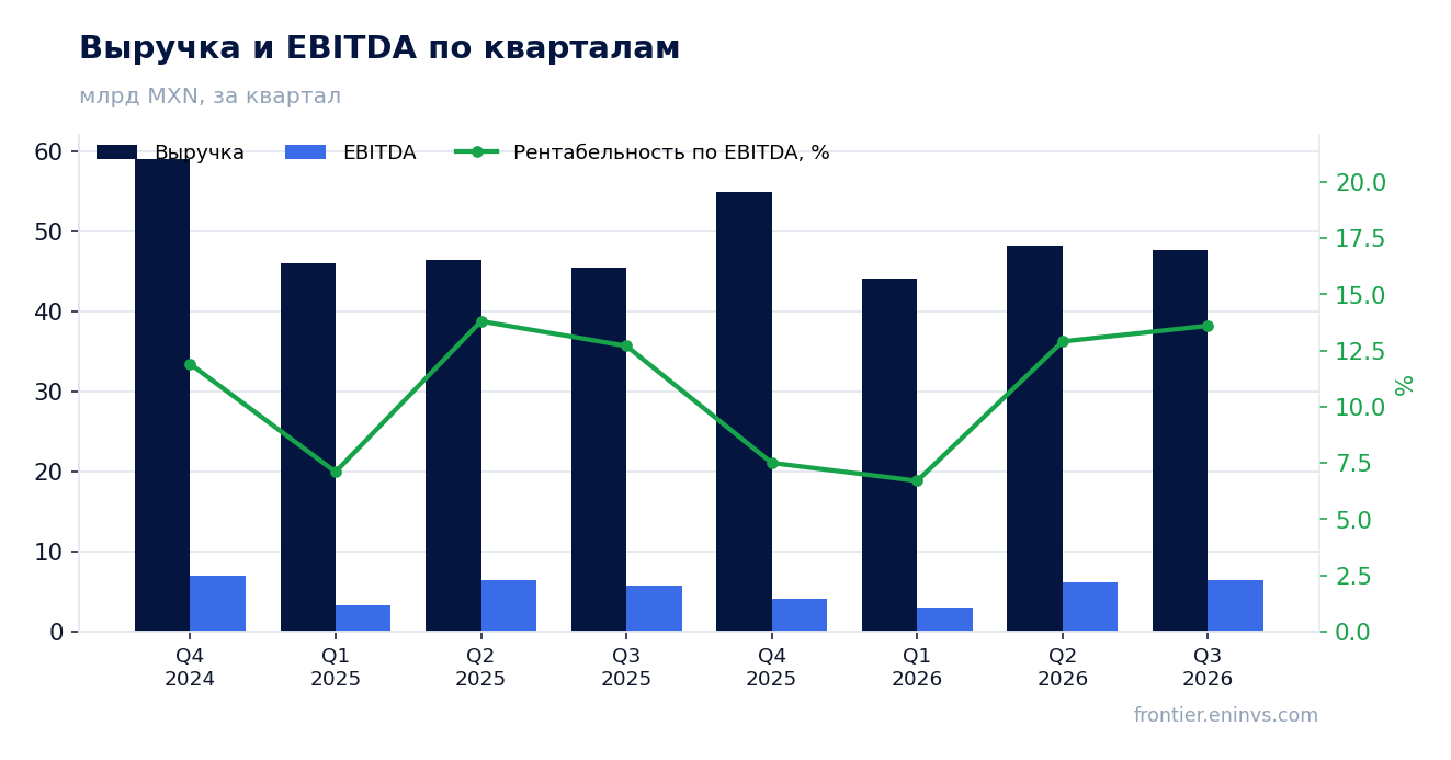 Выручка и EBITDA по кварталам