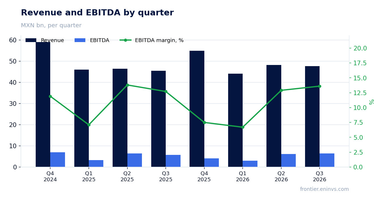 Revenue and EBITDA by quarter
