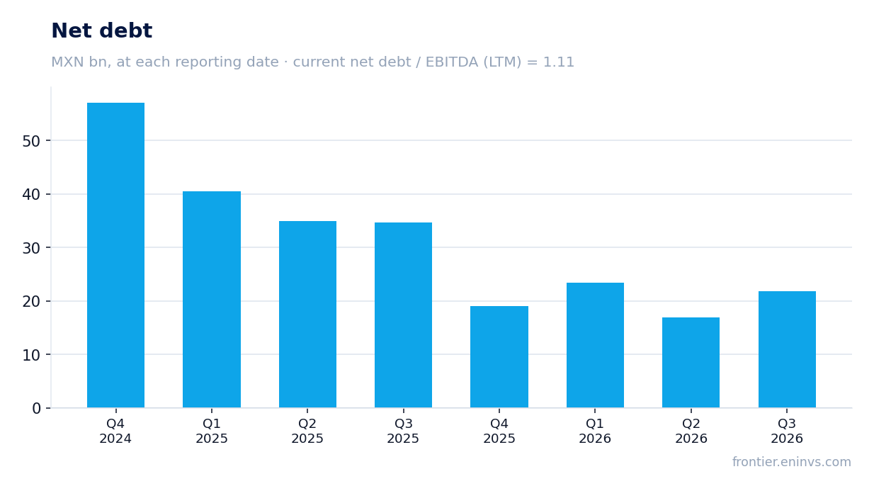 Net debt at reporting dates