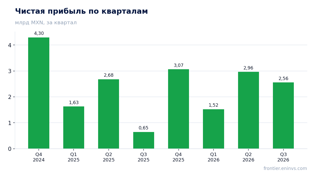 Чистая прибыль по кварталам