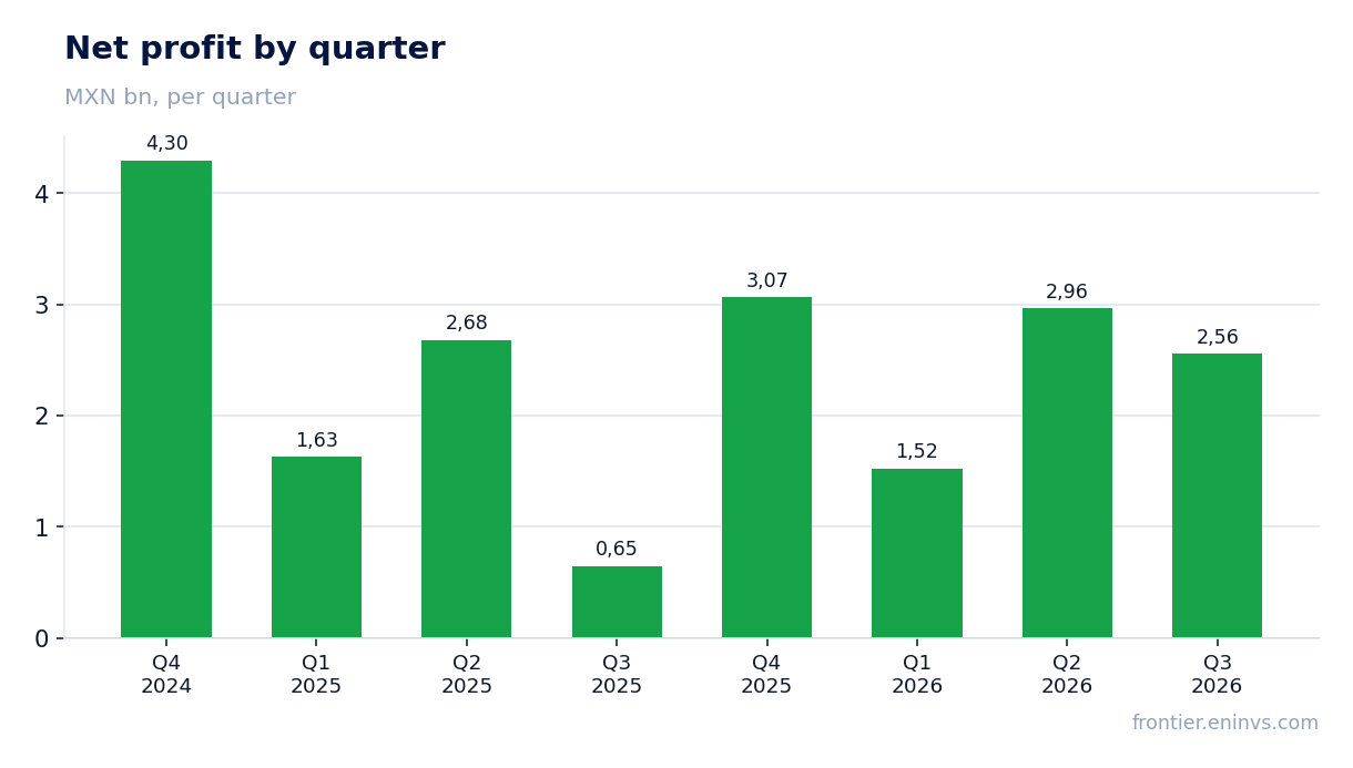 Net profit by quarter