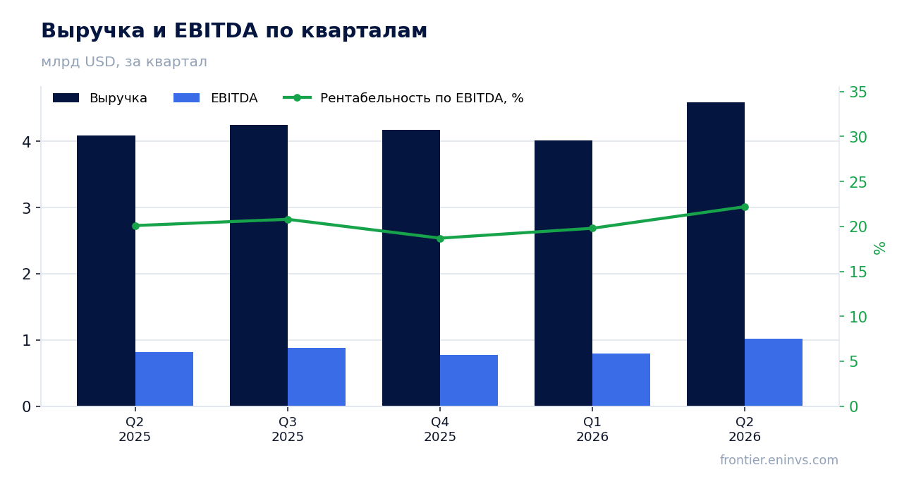 Выручка и EBITDA по кварталам