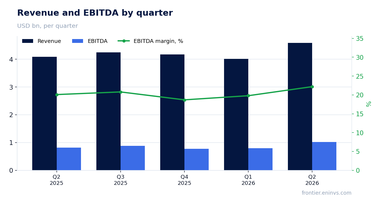 Revenue and EBITDA by quarter