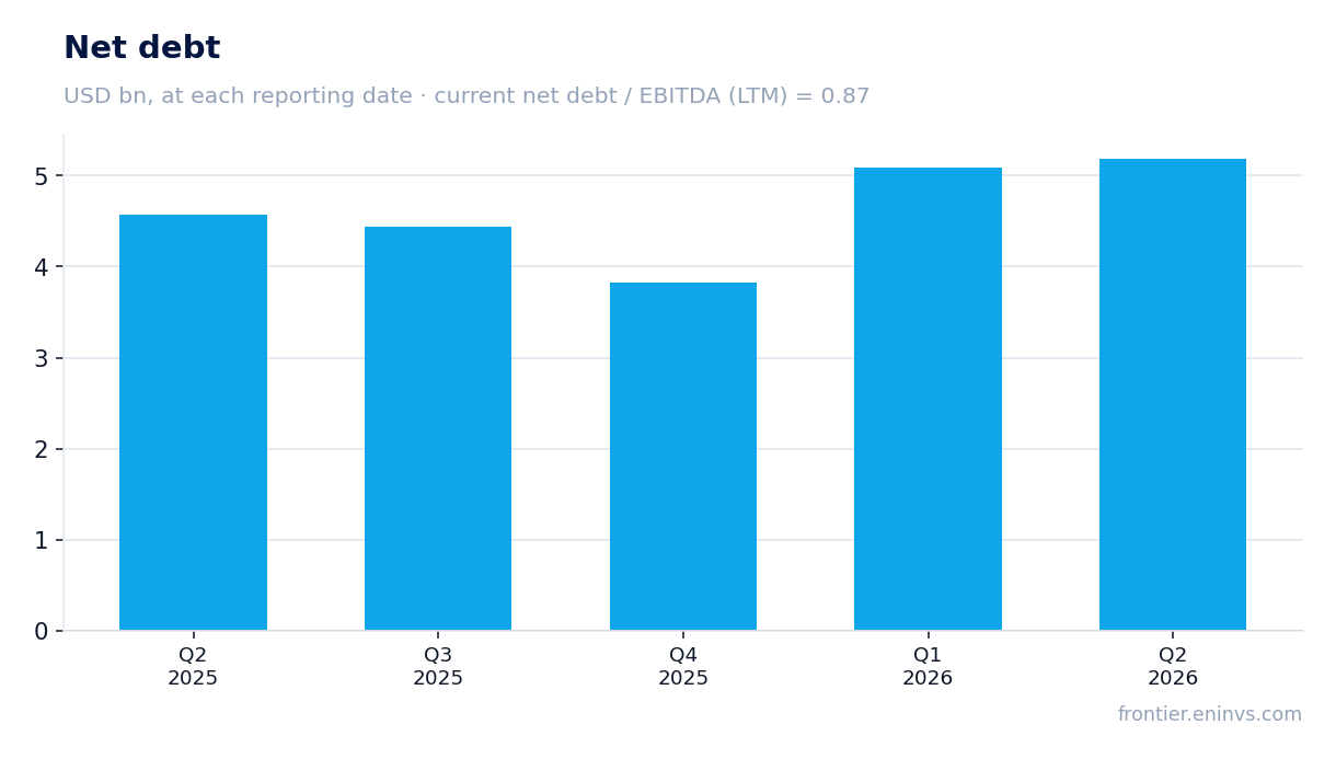 Net debt at reporting dates