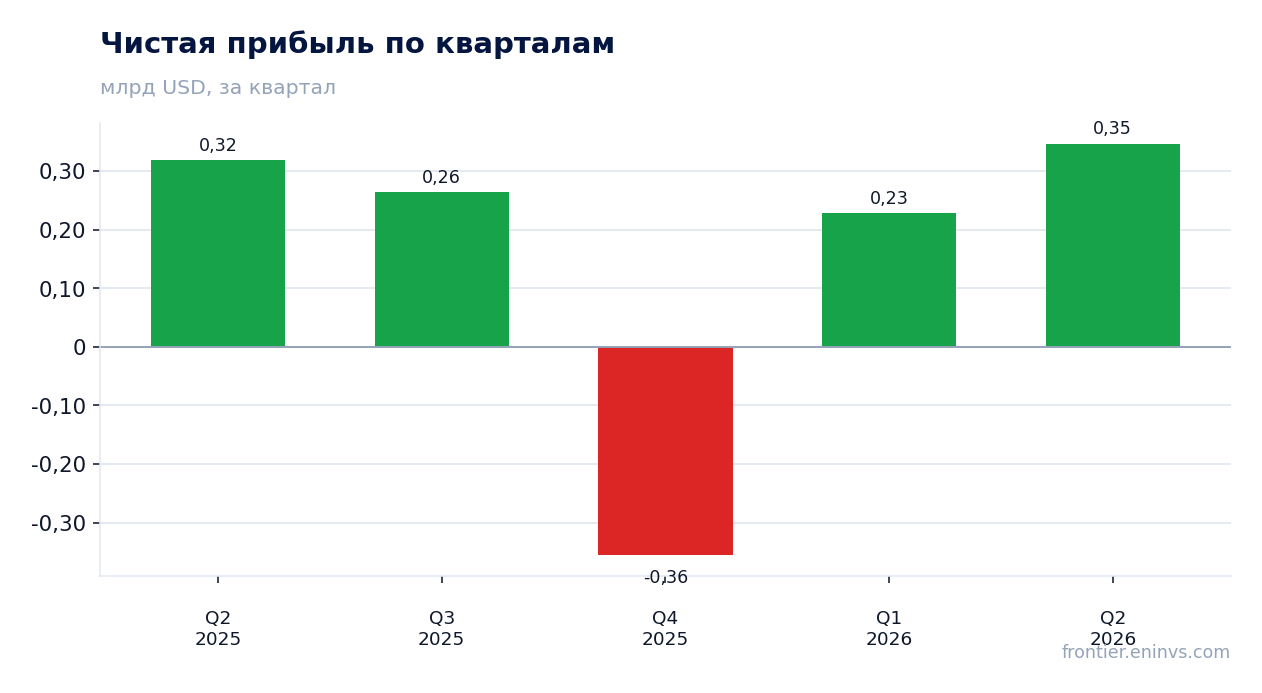 Чистая прибыль по кварталам