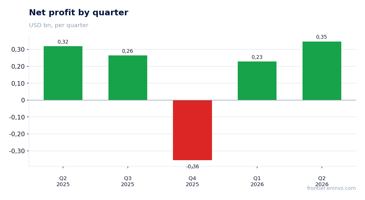 Net profit by quarter