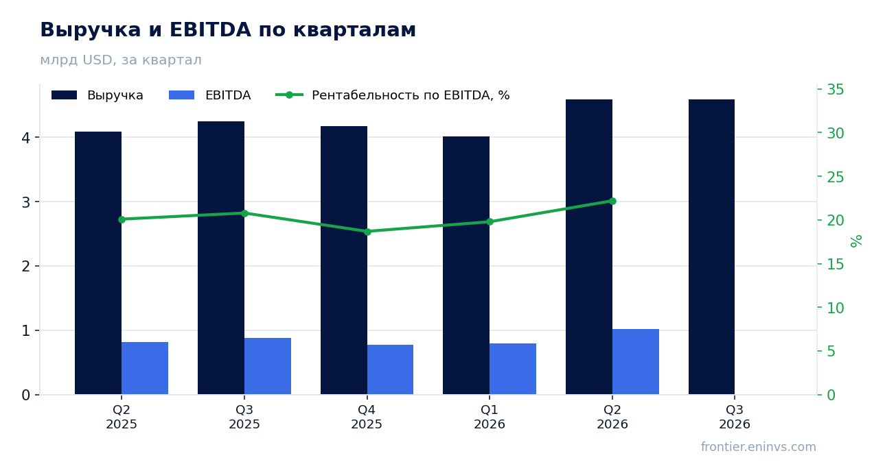 Выручка и EBITDA по кварталам