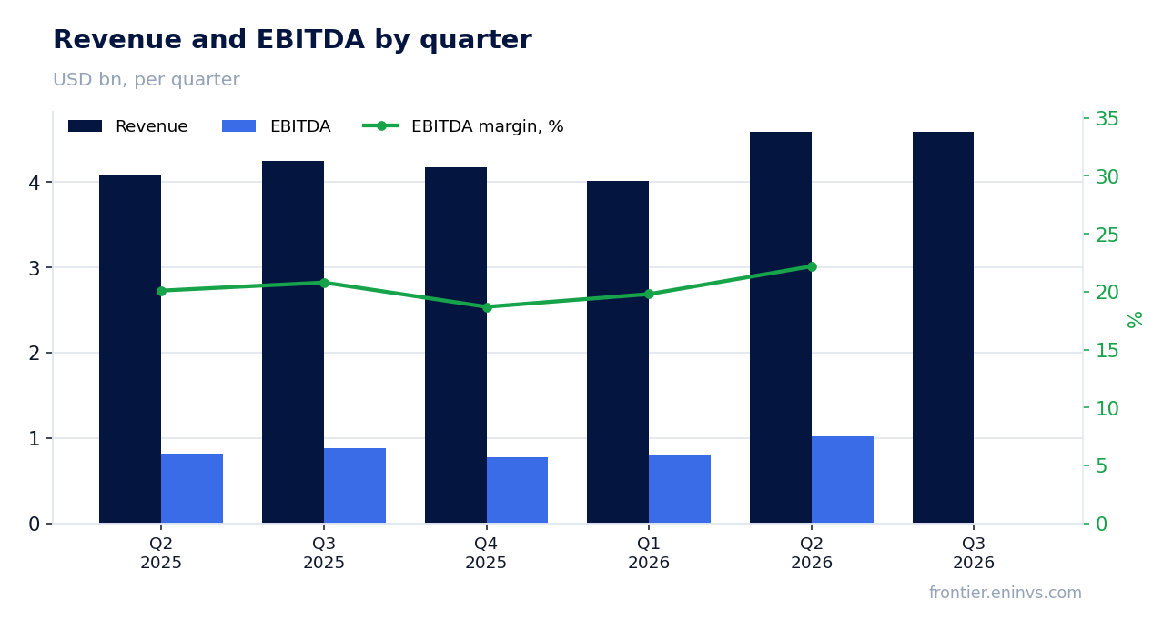 Revenue and EBITDA by quarter