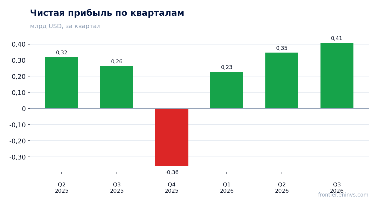 Чистая прибыль по кварталам