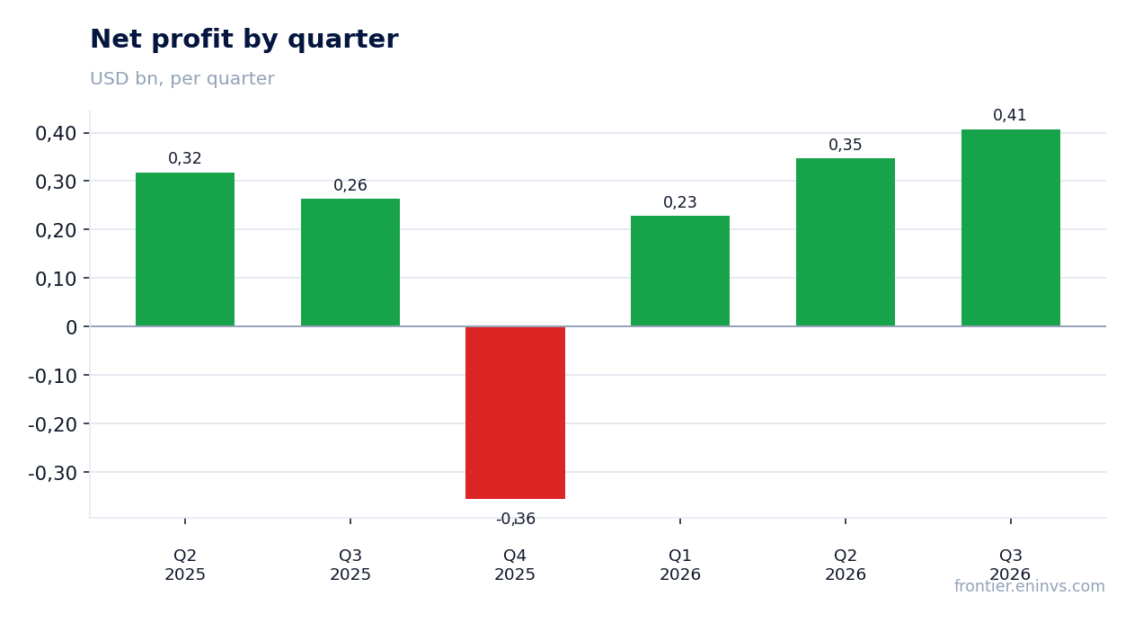 Net profit by quarter