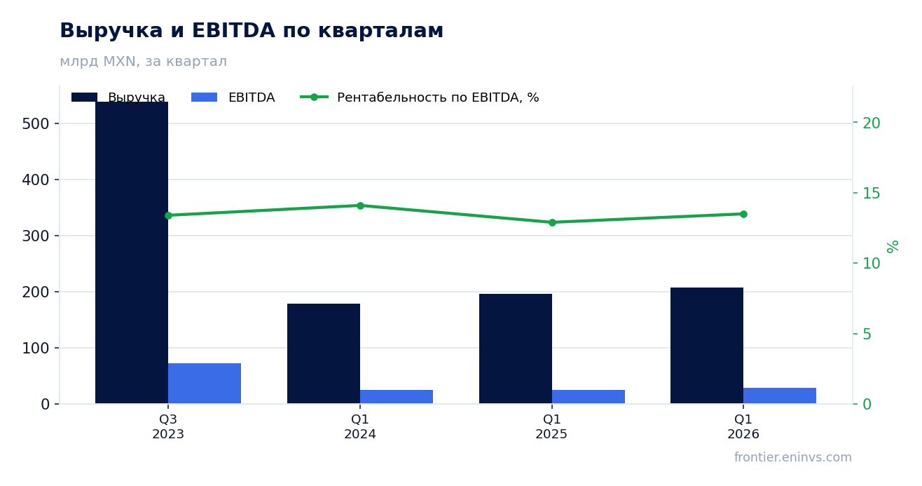 Выручка и EBITDA по кварталам