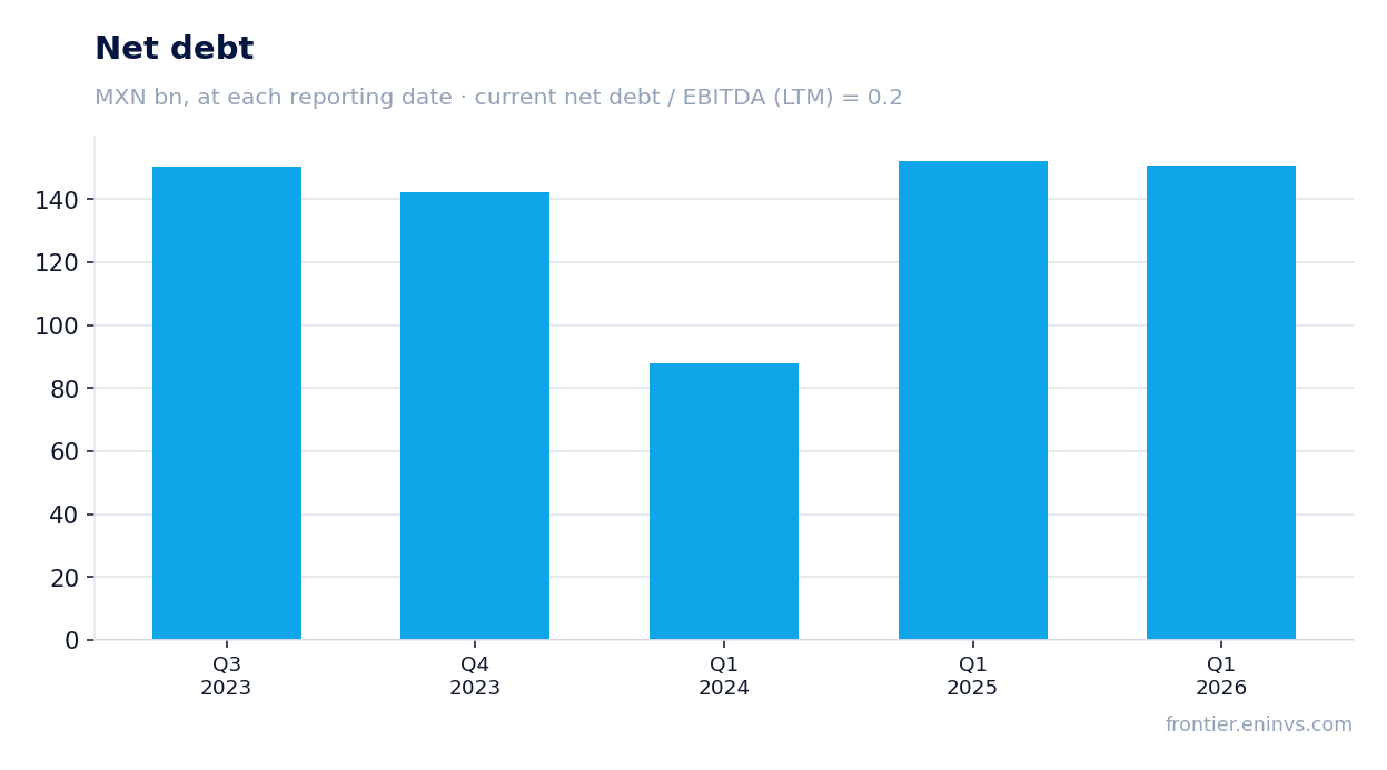 Net debt at reporting dates