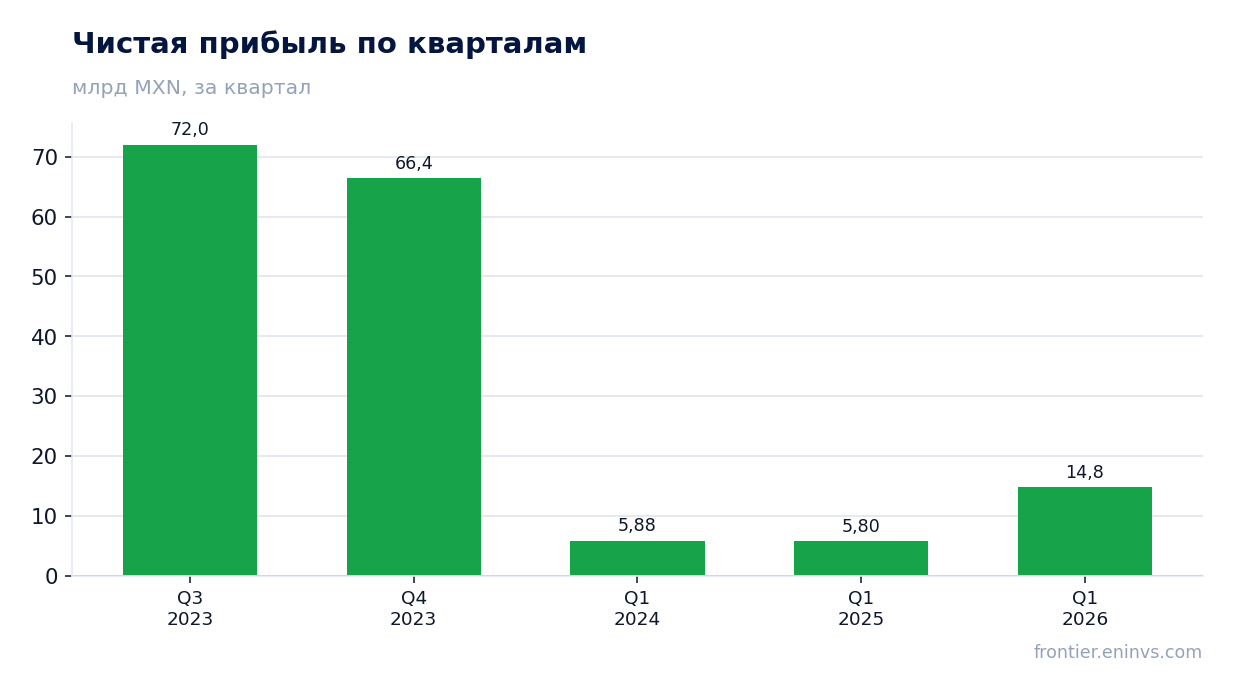 Чистая прибыль по кварталам