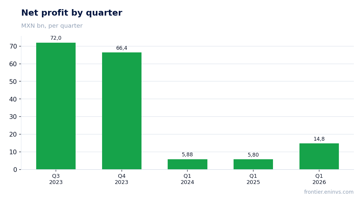 Net profit by quarter