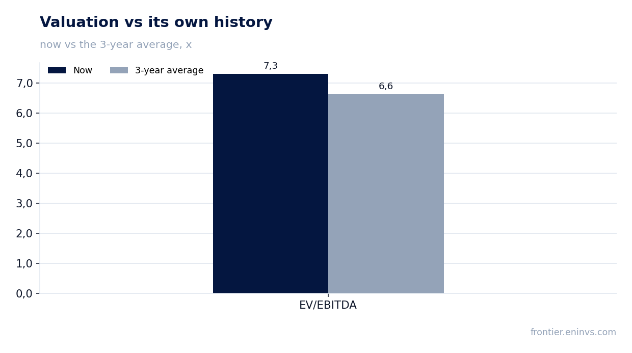 Valuation vs its own history