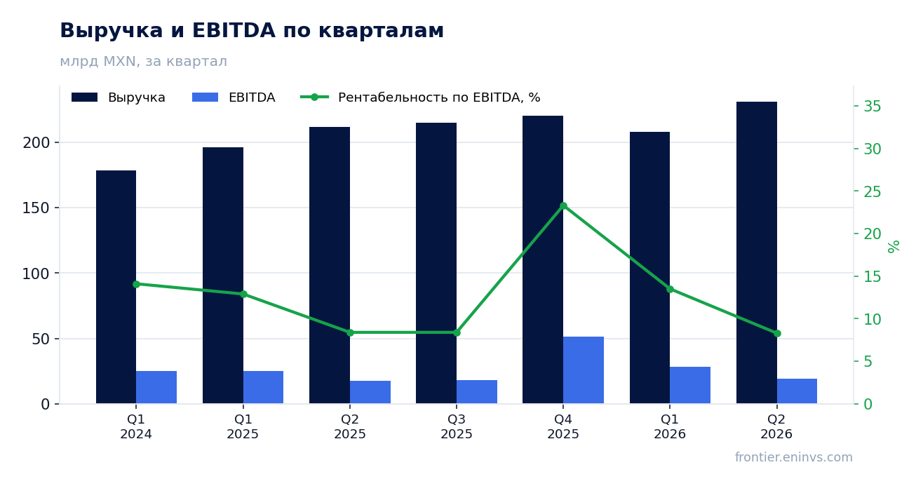 Выручка и EBITDA по кварталам