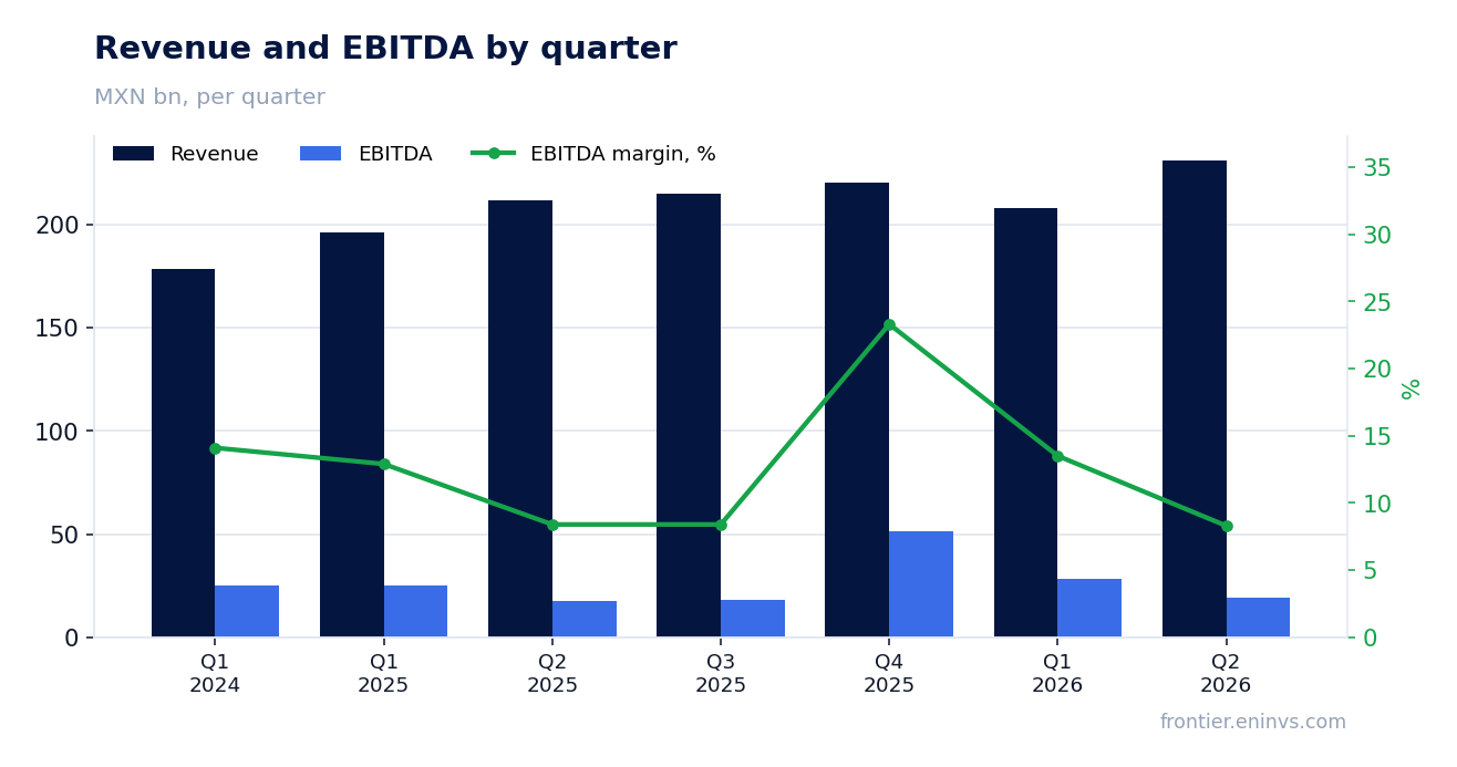 Revenue and EBITDA by quarter