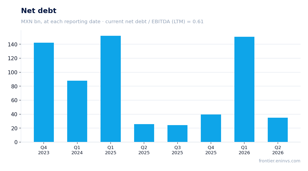 Net debt at reporting dates