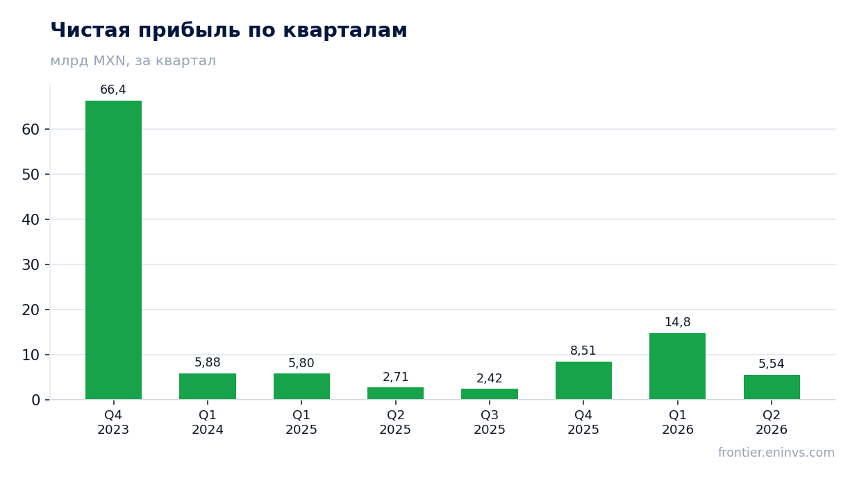Чистая прибыль по кварталам
