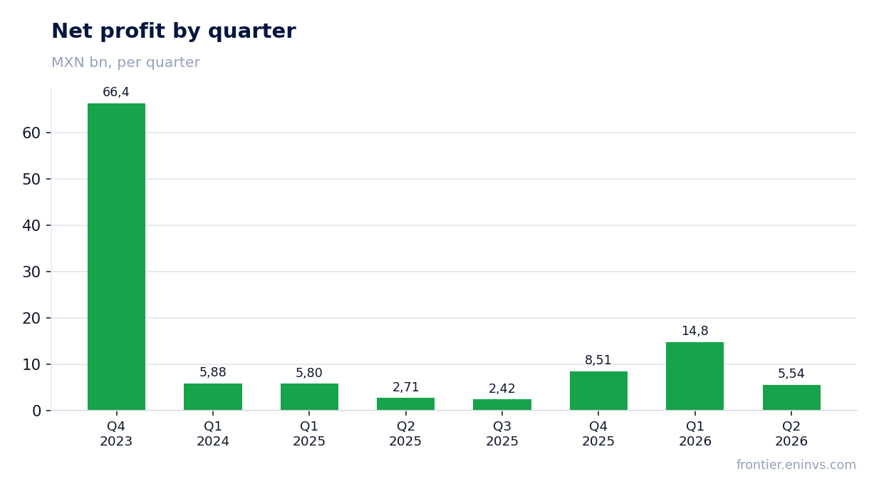 Net profit by quarter