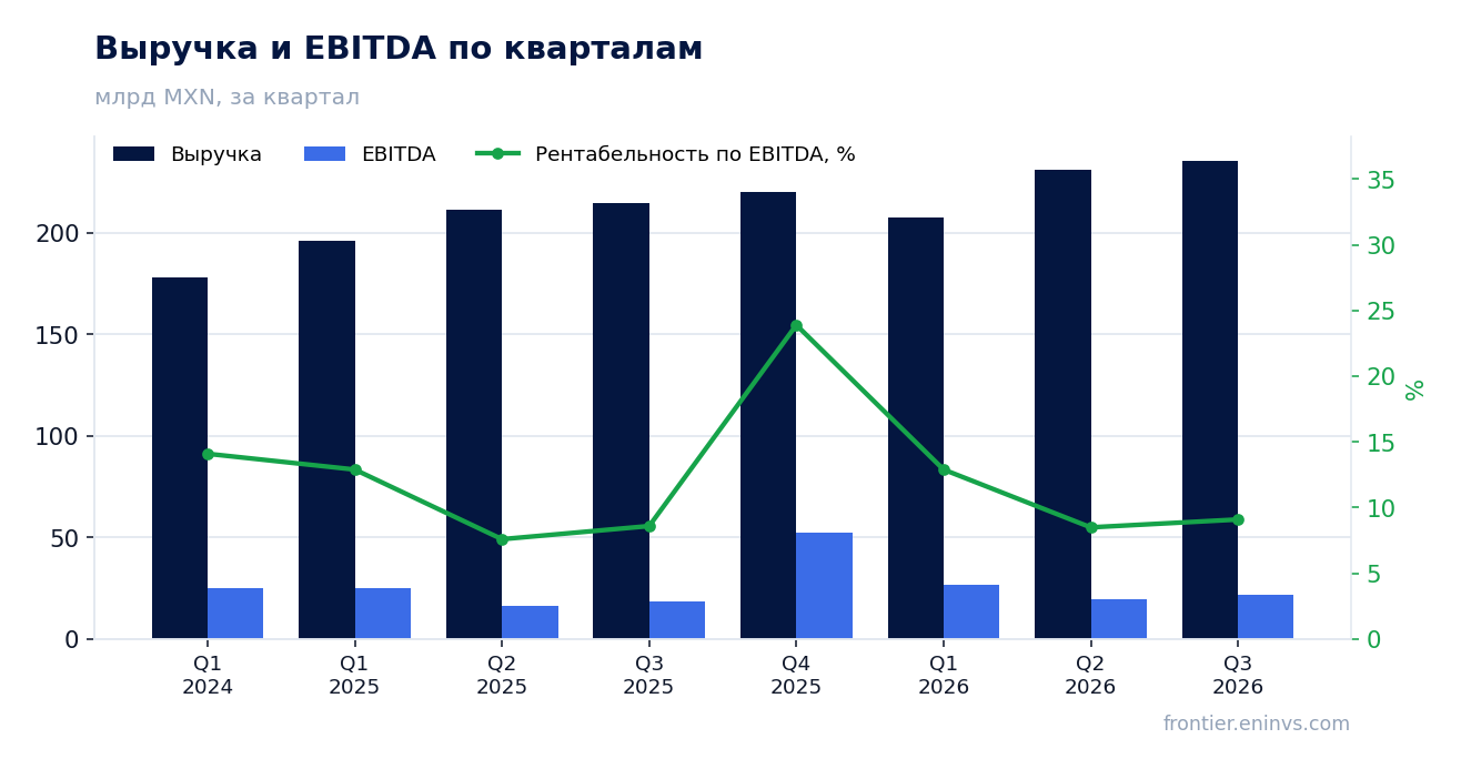 Выручка и EBITDA по кварталам