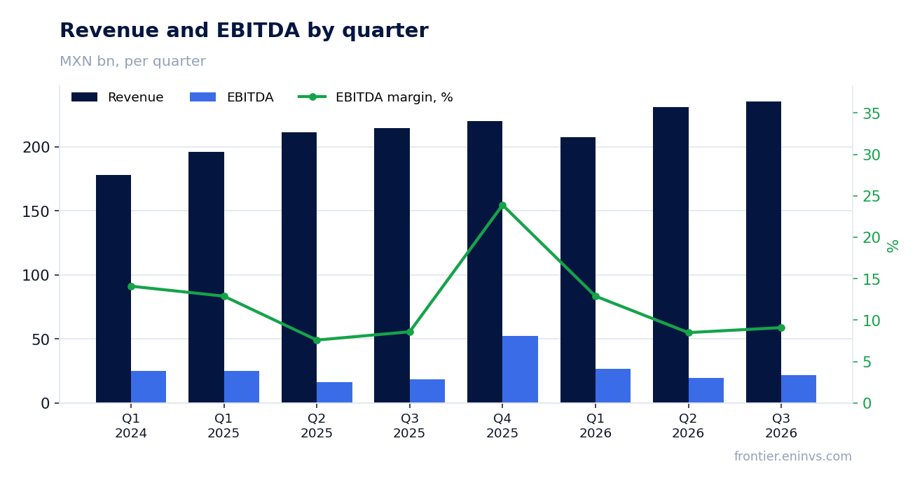 Revenue and EBITDA by quarter