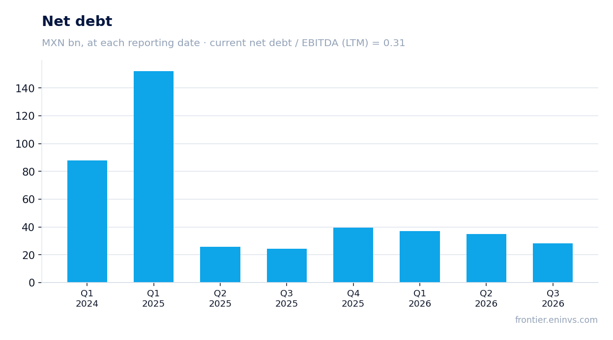 Net debt at reporting dates