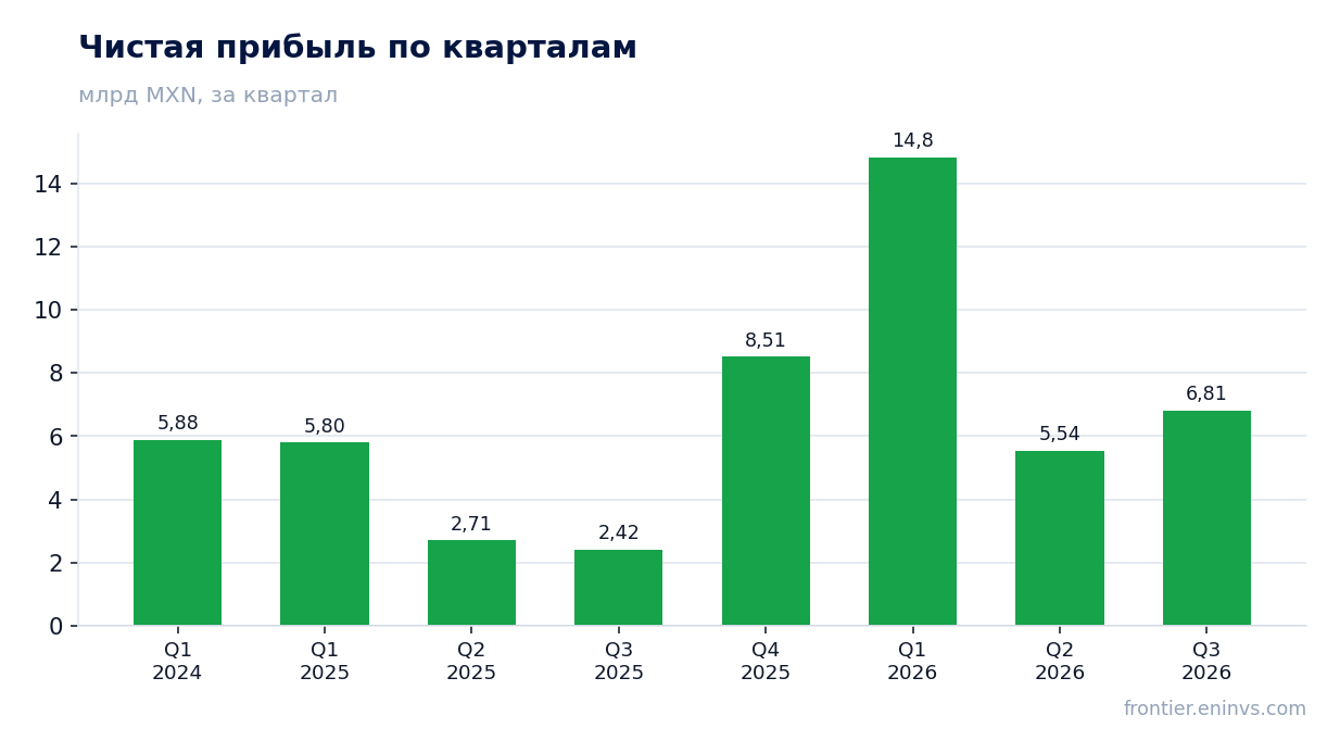 Чистая прибыль по кварталам