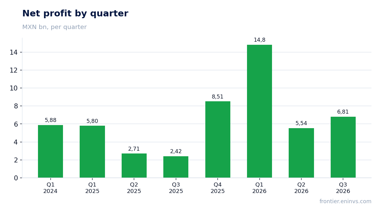 Net profit by quarter