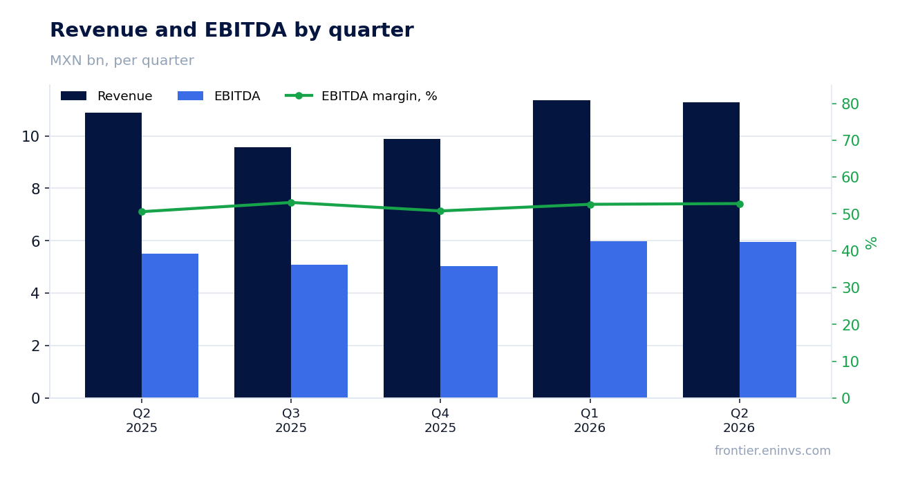 Revenue and EBITDA by quarter