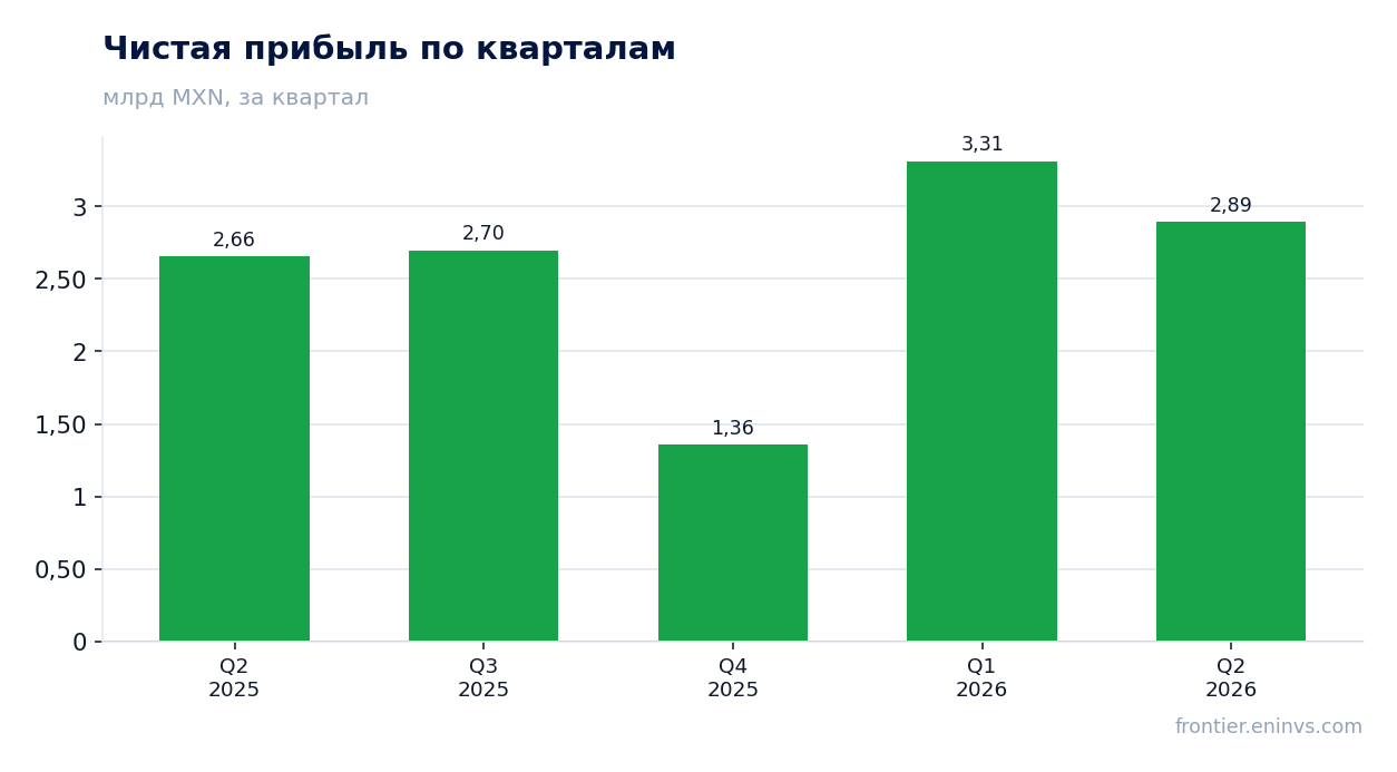 Чистая прибыль по кварталам