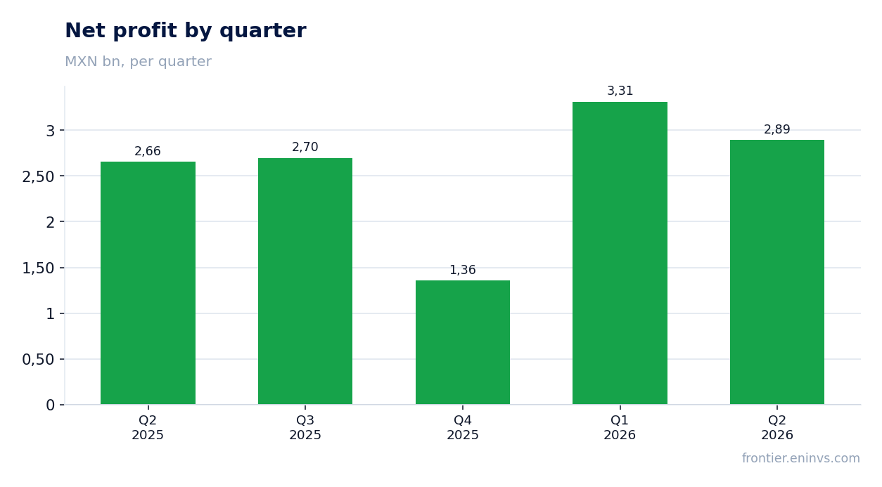 Net profit by quarter