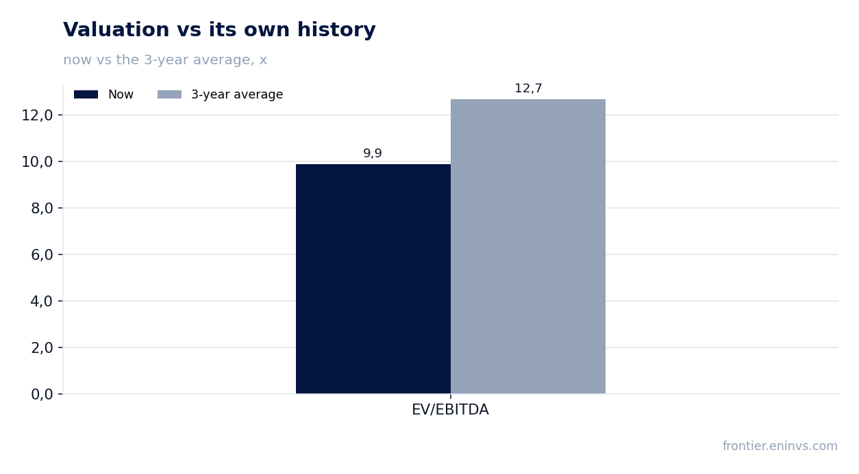Valuation vs its own history