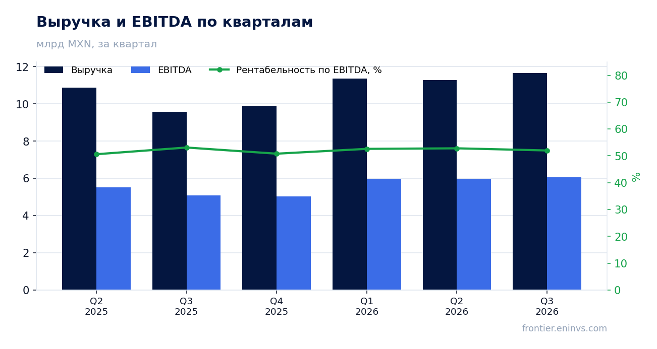 Выручка и EBITDA по кварталам
