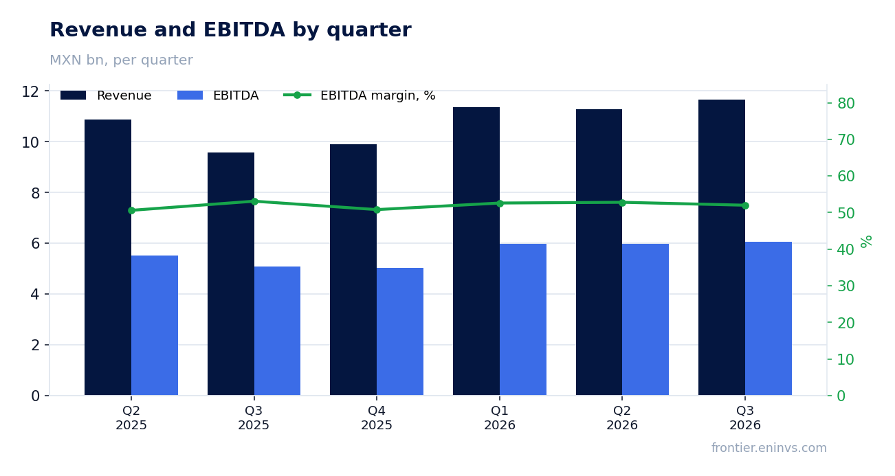 Revenue and EBITDA by quarter