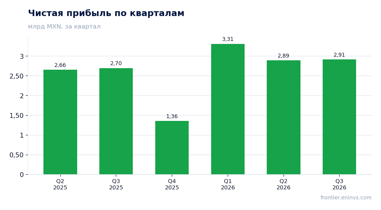 Чистая прибыль по кварталам