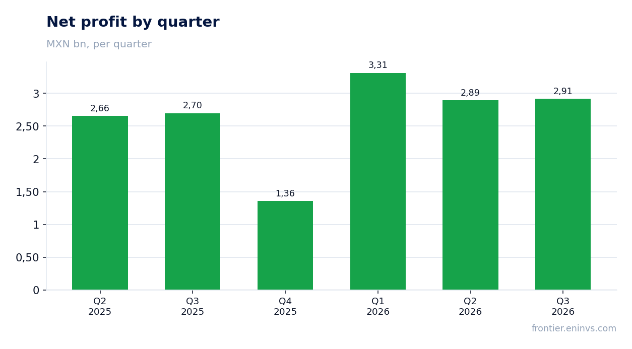 Net profit by quarter