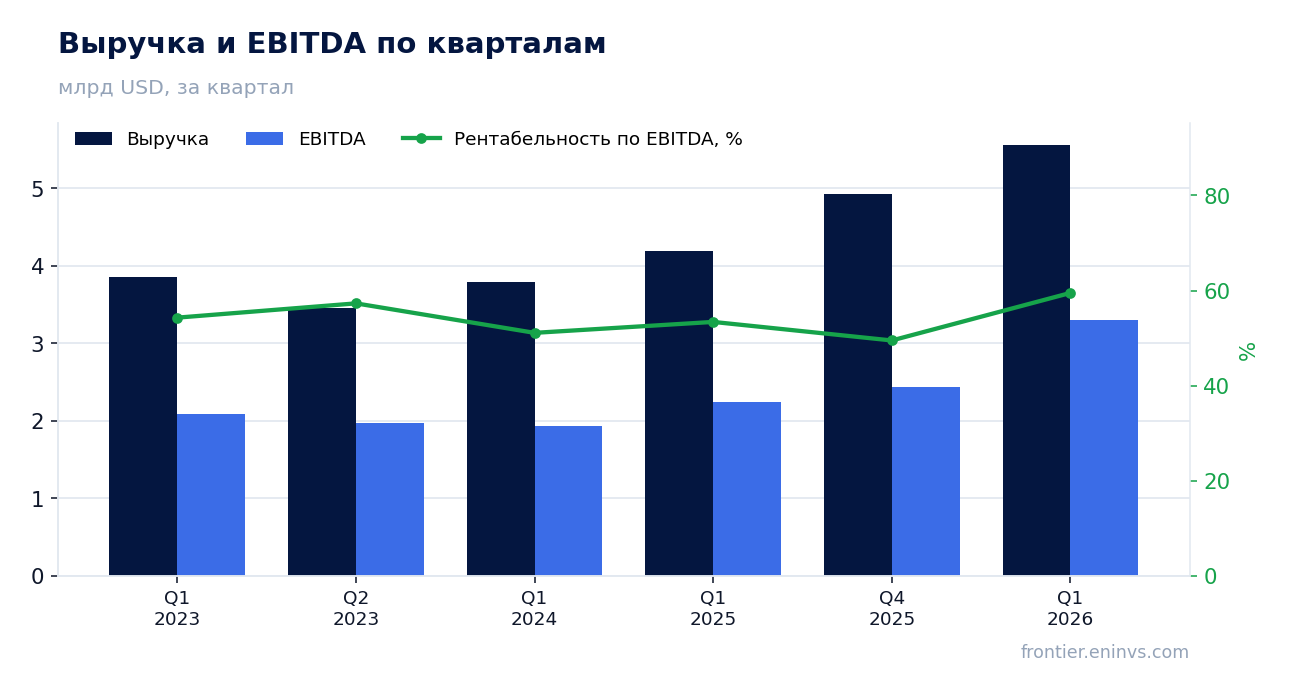 Выручка и EBITDA по кварталам