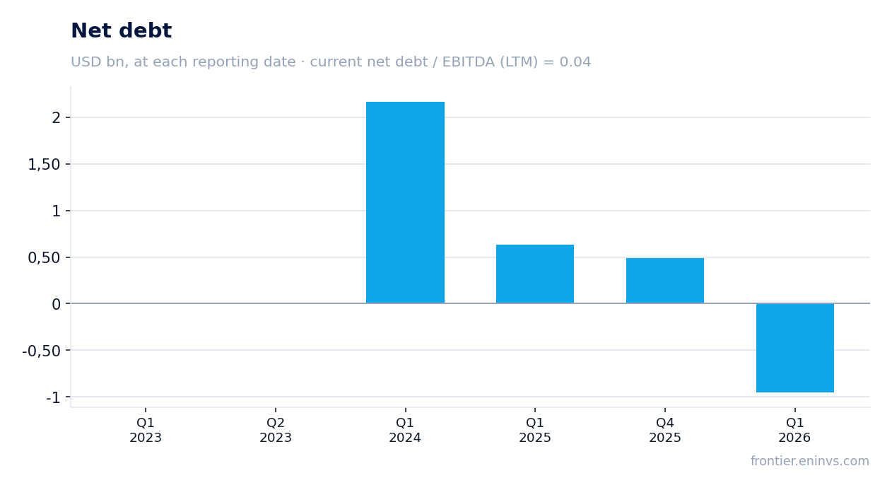 Net debt at reporting dates