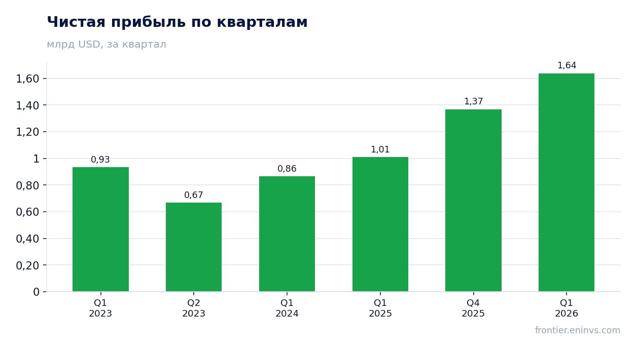 Чистая прибыль по кварталам