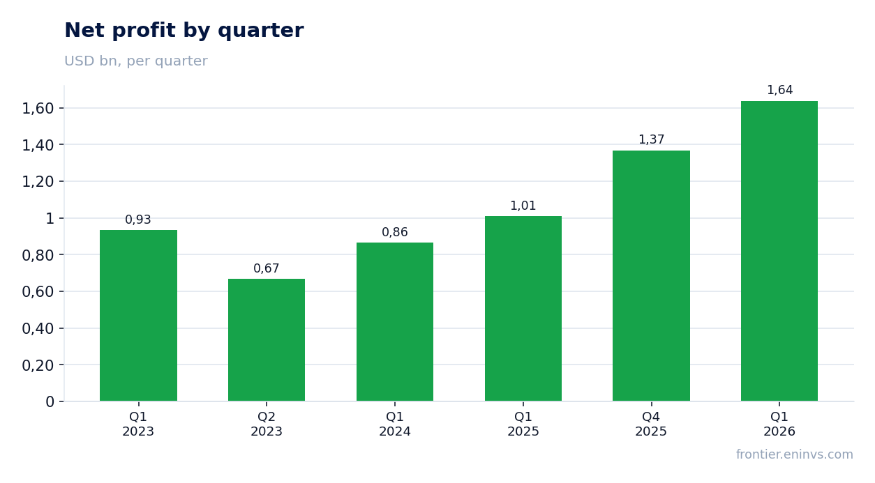 Net profit by quarter