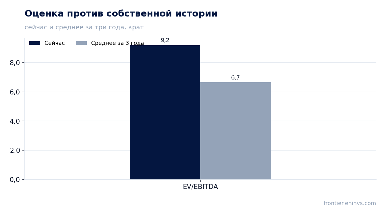 Оценка против собственной истории