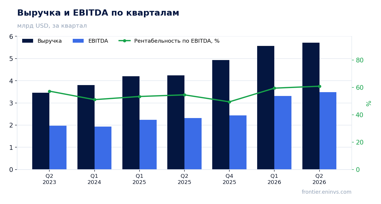 Выручка и EBITDA по кварталам