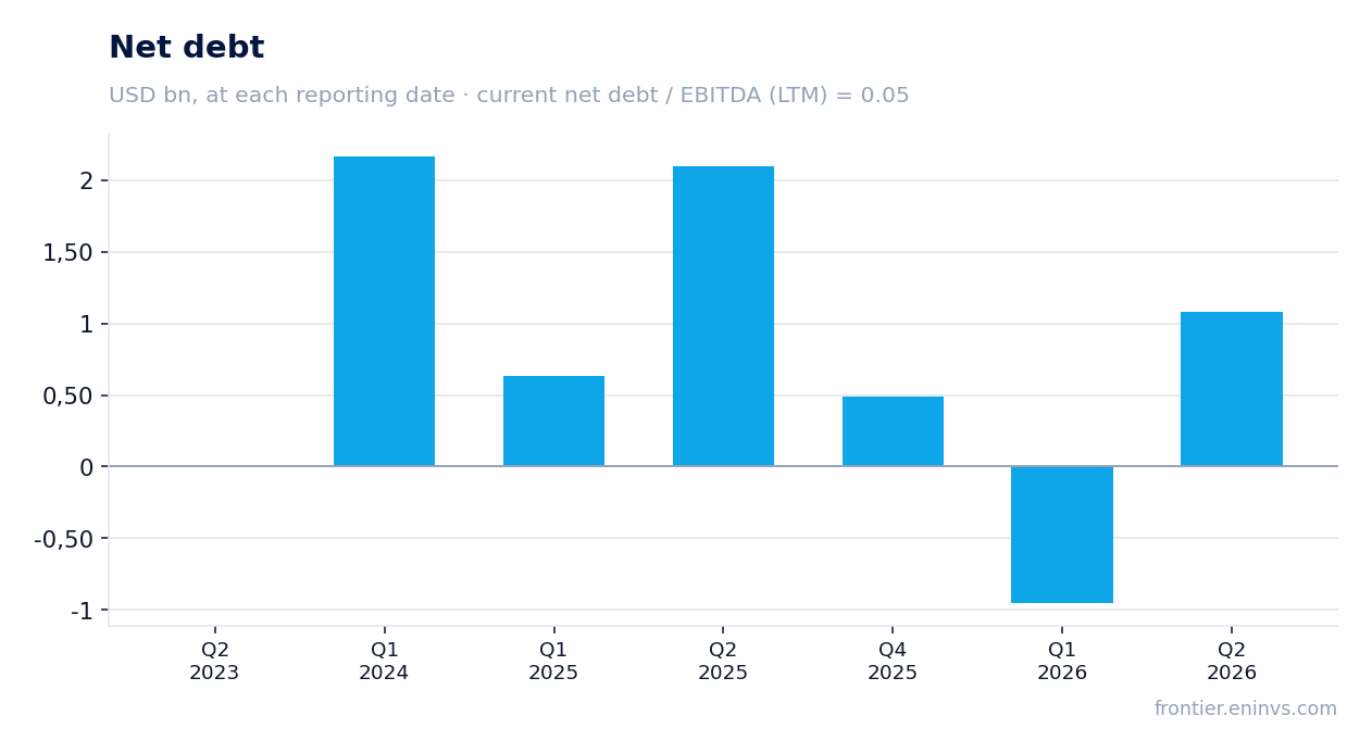 Net debt at reporting dates