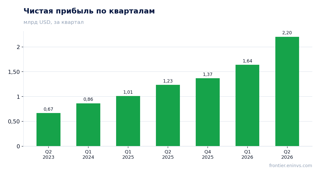 Чистая прибыль по кварталам