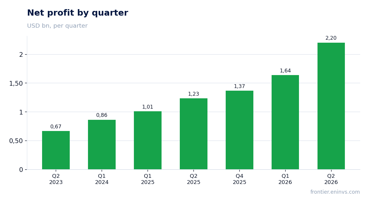 Net profit by quarter