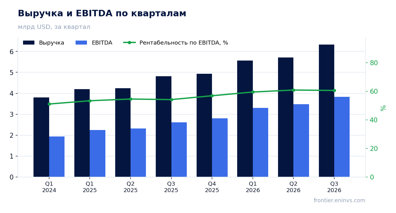Выручка и EBITDA по кварталам