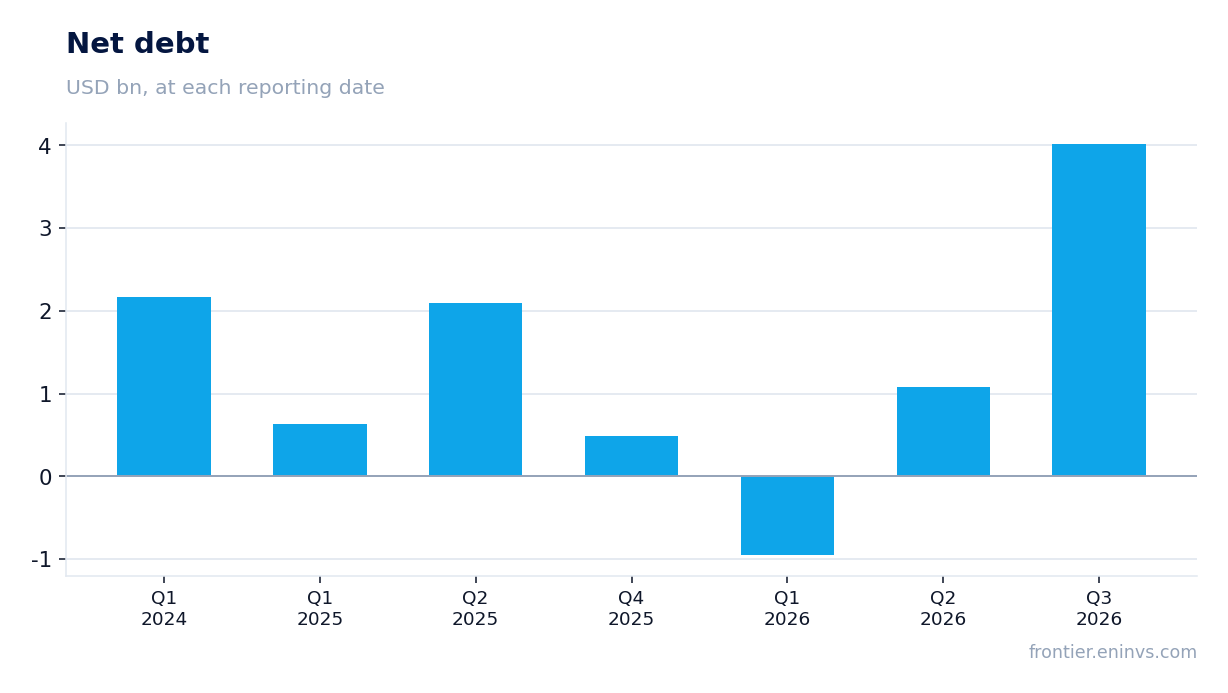 Net debt at reporting dates